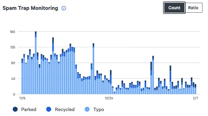 BigMailer customer spam-trap report before and after removal, example 2